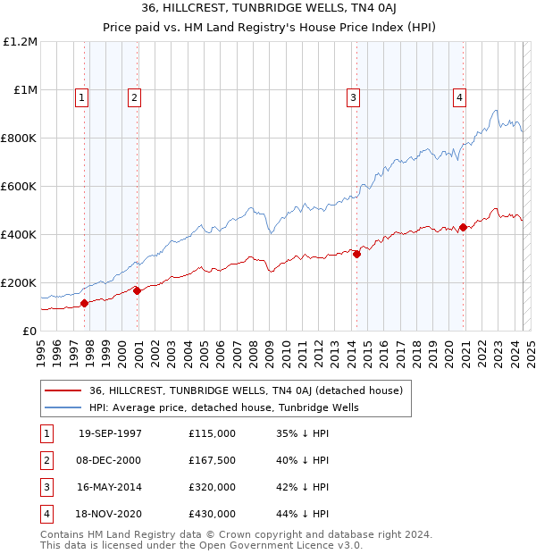 36, HILLCREST, TUNBRIDGE WELLS, TN4 0AJ: Price paid vs HM Land Registry's House Price Index