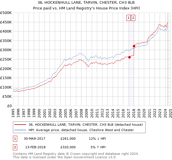 36, HOCKENHULL LANE, TARVIN, CHESTER, CH3 8LB: Price paid vs HM Land Registry's House Price Index