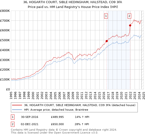 36, HOGARTH COURT, SIBLE HEDINGHAM, HALSTEAD, CO9 3FA: Price paid vs HM Land Registry's House Price Index