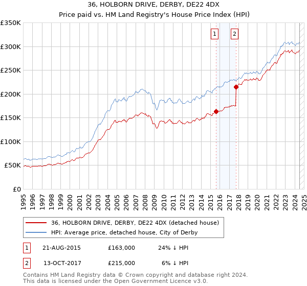 36, HOLBORN DRIVE, DERBY, DE22 4DX: Price paid vs HM Land Registry's House Price Index