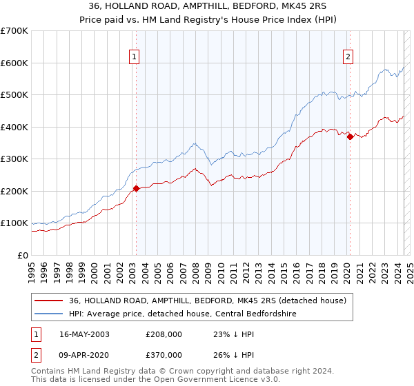 36, HOLLAND ROAD, AMPTHILL, BEDFORD, MK45 2RS: Price paid vs HM Land Registry's House Price Index