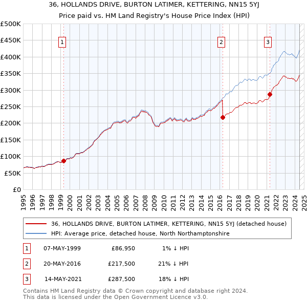 36, HOLLANDS DRIVE, BURTON LATIMER, KETTERING, NN15 5YJ: Price paid vs HM Land Registry's House Price Index