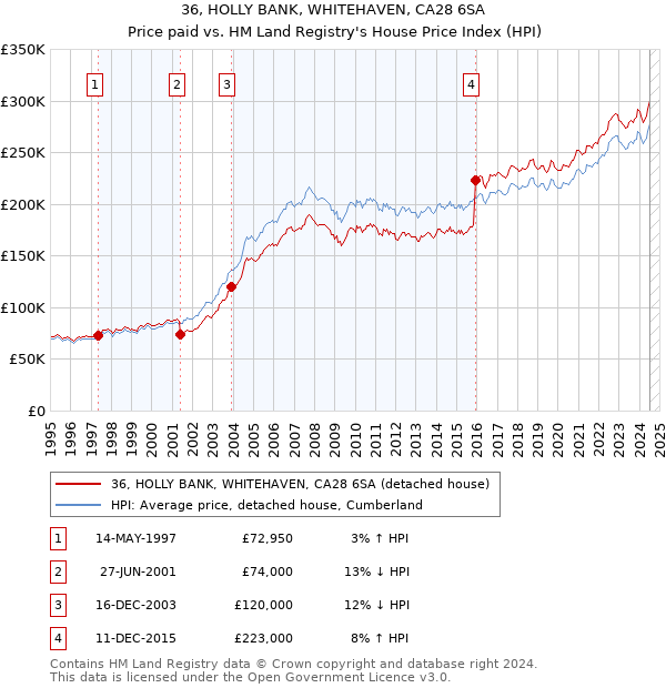 36, HOLLY BANK, WHITEHAVEN, CA28 6SA: Price paid vs HM Land Registry's House Price Index