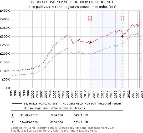 36, HOLLY ROAD, SCISSETT, HUDDERSFIELD, HD8 9GT: Price paid vs HM Land Registry's House Price Index