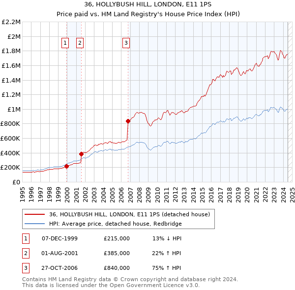 36, HOLLYBUSH HILL, LONDON, E11 1PS: Price paid vs HM Land Registry's House Price Index