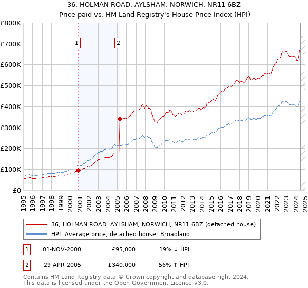 36, HOLMAN ROAD, AYLSHAM, NORWICH, NR11 6BZ: Price paid vs HM Land Registry's House Price Index