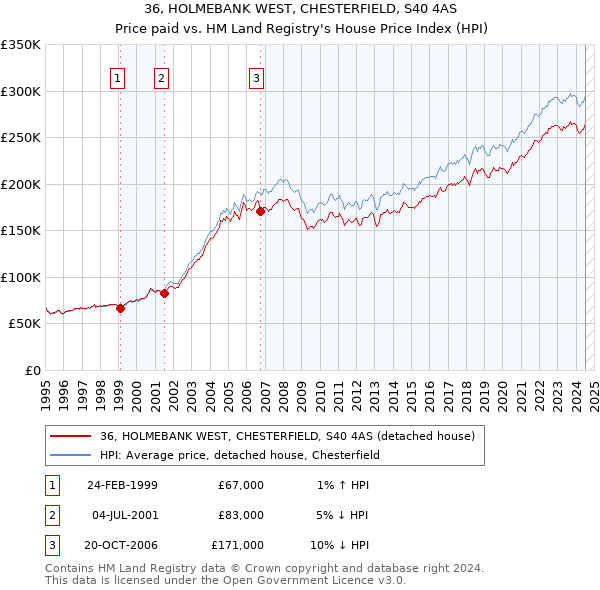 36, HOLMEBANK WEST, CHESTERFIELD, S40 4AS: Price paid vs HM Land Registry's House Price Index