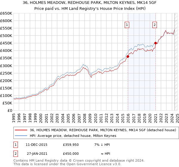 36, HOLMES MEADOW, REDHOUSE PARK, MILTON KEYNES, MK14 5GF: Price paid vs HM Land Registry's House Price Index