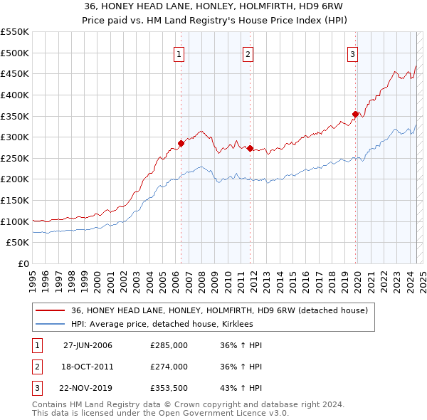 36, HONEY HEAD LANE, HONLEY, HOLMFIRTH, HD9 6RW: Price paid vs HM Land Registry's House Price Index