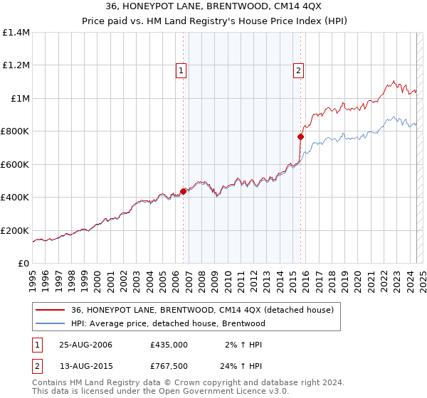 36, HONEYPOT LANE, BRENTWOOD, CM14 4QX: Price paid vs HM Land Registry's House Price Index