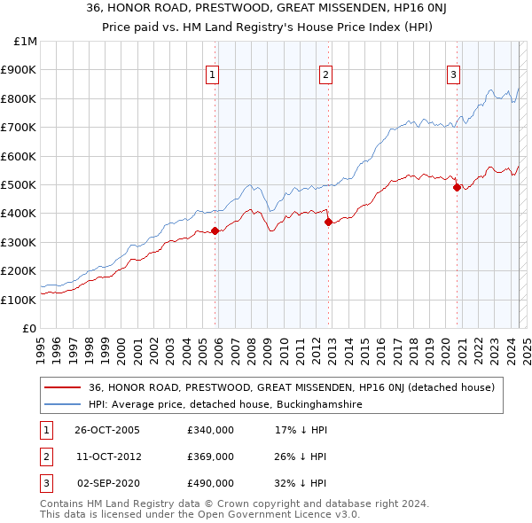 36, HONOR ROAD, PRESTWOOD, GREAT MISSENDEN, HP16 0NJ: Price paid vs HM Land Registry's House Price Index