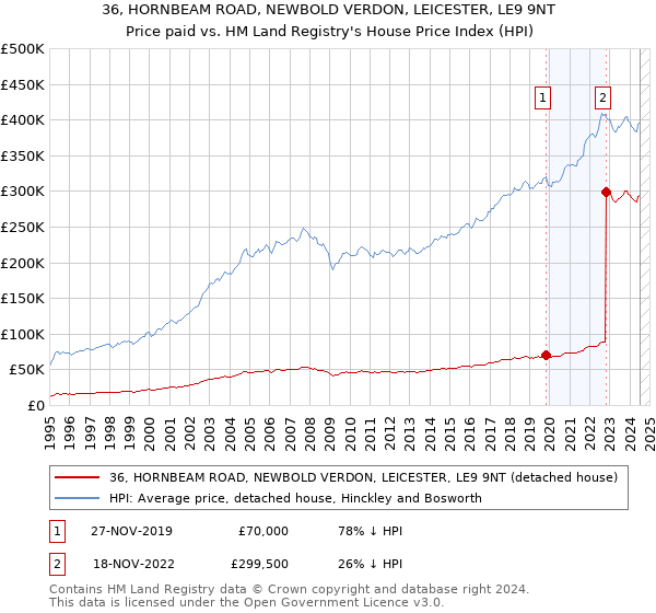 36, HORNBEAM ROAD, NEWBOLD VERDON, LEICESTER, LE9 9NT: Price paid vs HM Land Registry's House Price Index