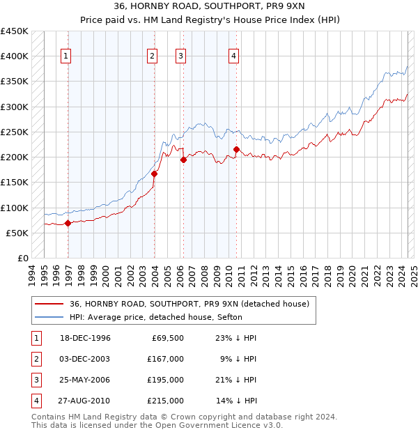 36, HORNBY ROAD, SOUTHPORT, PR9 9XN: Price paid vs HM Land Registry's House Price Index