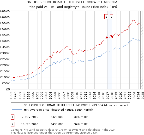 36, HORSESHOE ROAD, HETHERSETT, NORWICH, NR9 3PA: Price paid vs HM Land Registry's House Price Index