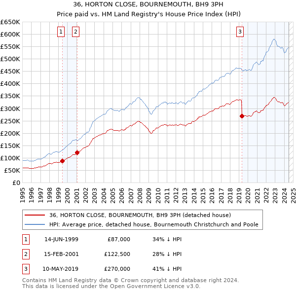 36, HORTON CLOSE, BOURNEMOUTH, BH9 3PH: Price paid vs HM Land Registry's House Price Index