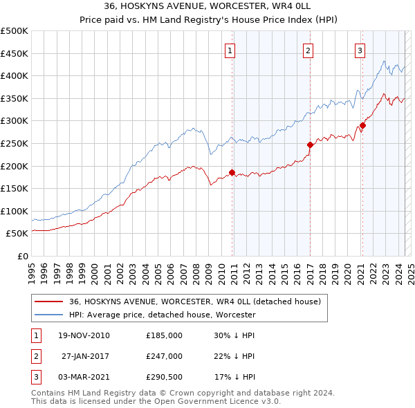 36, HOSKYNS AVENUE, WORCESTER, WR4 0LL: Price paid vs HM Land Registry's House Price Index