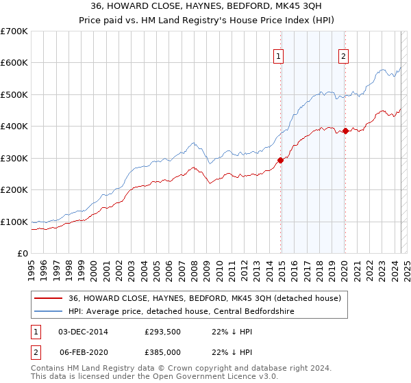 36, HOWARD CLOSE, HAYNES, BEDFORD, MK45 3QH: Price paid vs HM Land Registry's House Price Index