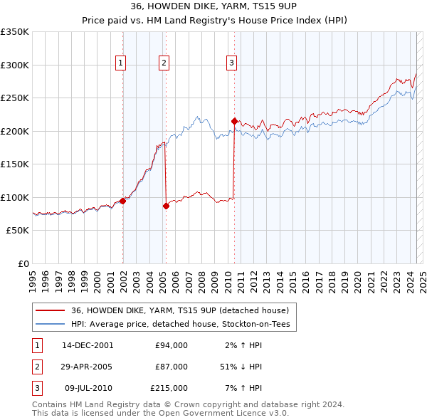 36, HOWDEN DIKE, YARM, TS15 9UP: Price paid vs HM Land Registry's House Price Index