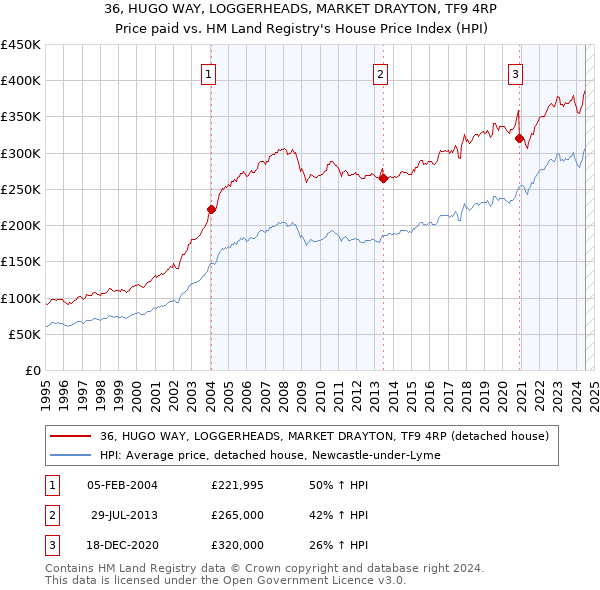 36, HUGO WAY, LOGGERHEADS, MARKET DRAYTON, TF9 4RP: Price paid vs HM Land Registry's House Price Index