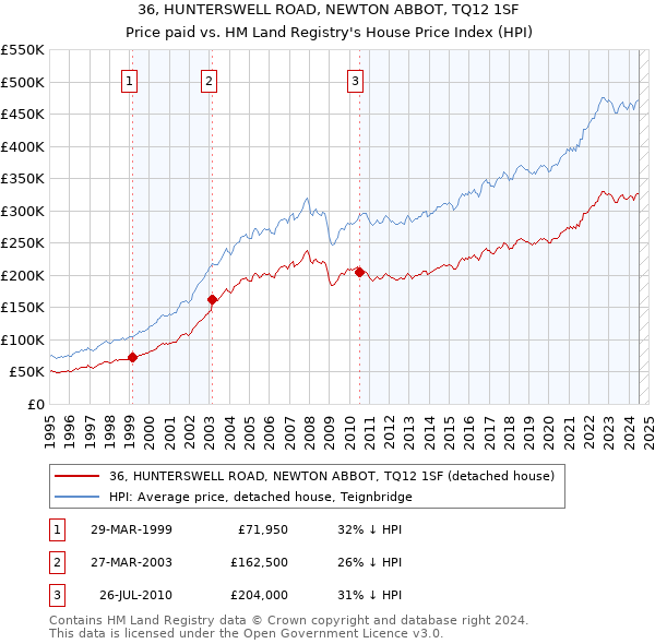 36, HUNTERSWELL ROAD, NEWTON ABBOT, TQ12 1SF: Price paid vs HM Land Registry's House Price Index