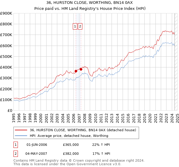 36, HURSTON CLOSE, WORTHING, BN14 0AX: Price paid vs HM Land Registry's House Price Index