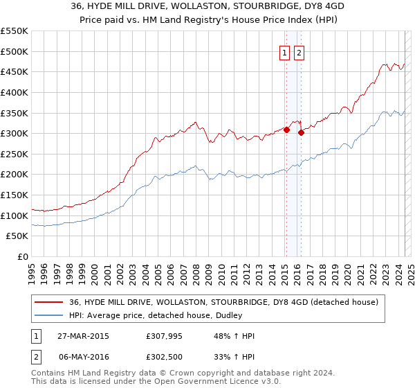 36, HYDE MILL DRIVE, WOLLASTON, STOURBRIDGE, DY8 4GD: Price paid vs HM Land Registry's House Price Index