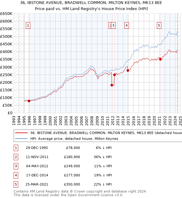 36, IBSTONE AVENUE, BRADWELL COMMON, MILTON KEYNES, MK13 8EE: Price paid vs HM Land Registry's House Price Index