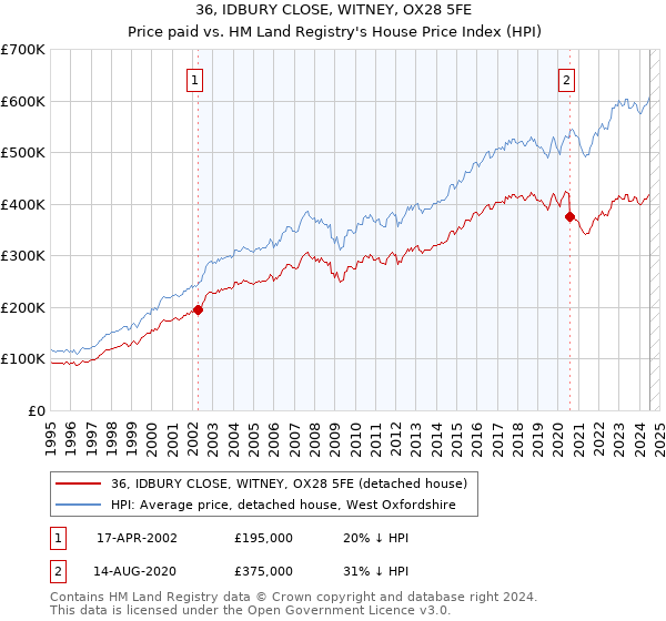 36, IDBURY CLOSE, WITNEY, OX28 5FE: Price paid vs HM Land Registry's House Price Index