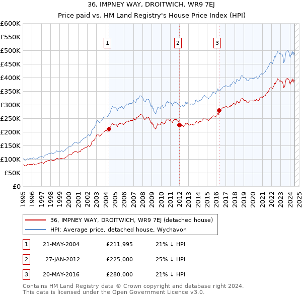 36, IMPNEY WAY, DROITWICH, WR9 7EJ: Price paid vs HM Land Registry's House Price Index