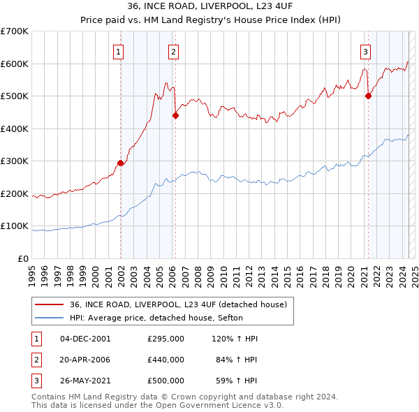 36, INCE ROAD, LIVERPOOL, L23 4UF: Price paid vs HM Land Registry's House Price Index