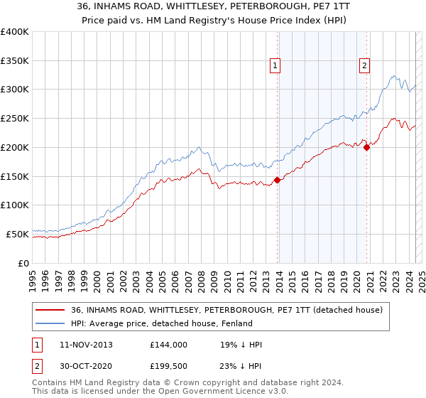 36, INHAMS ROAD, WHITTLESEY, PETERBOROUGH, PE7 1TT: Price paid vs HM Land Registry's House Price Index