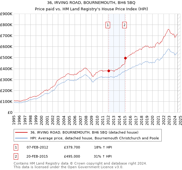 36, IRVING ROAD, BOURNEMOUTH, BH6 5BQ: Price paid vs HM Land Registry's House Price Index