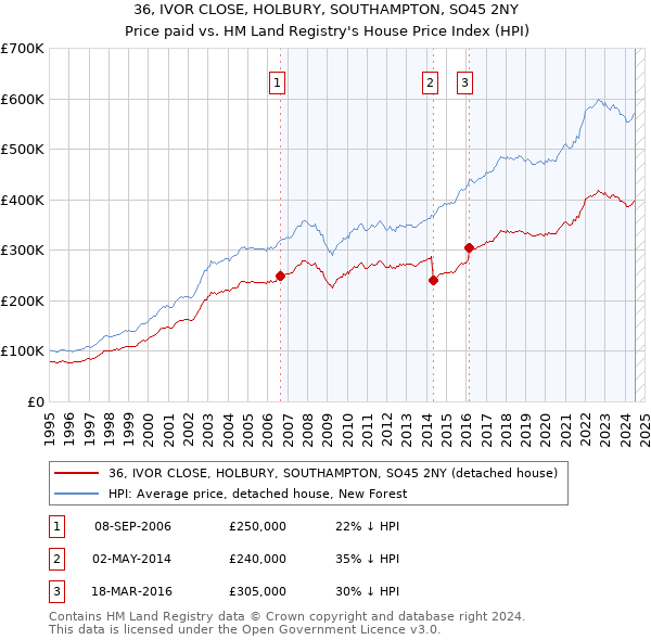 36, IVOR CLOSE, HOLBURY, SOUTHAMPTON, SO45 2NY: Price paid vs HM Land Registry's House Price Index