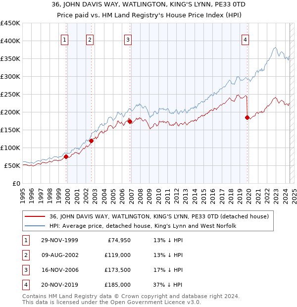 36, JOHN DAVIS WAY, WATLINGTON, KING'S LYNN, PE33 0TD: Price paid vs HM Land Registry's House Price Index