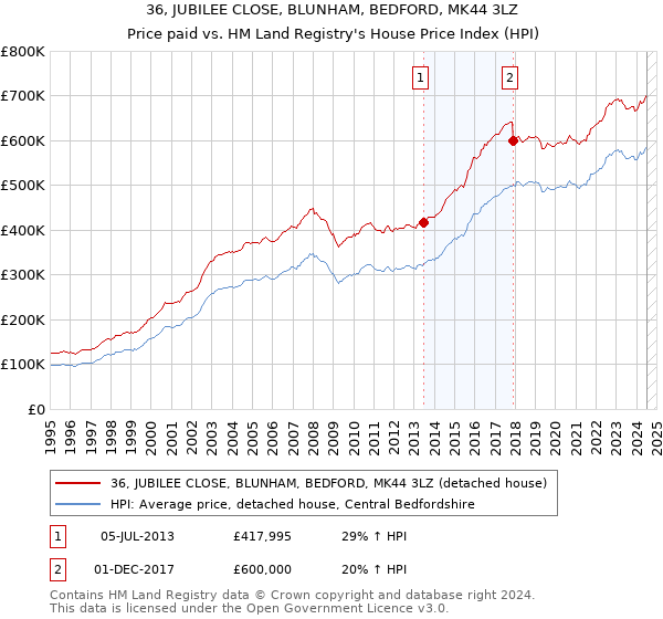 36, JUBILEE CLOSE, BLUNHAM, BEDFORD, MK44 3LZ: Price paid vs HM Land Registry's House Price Index