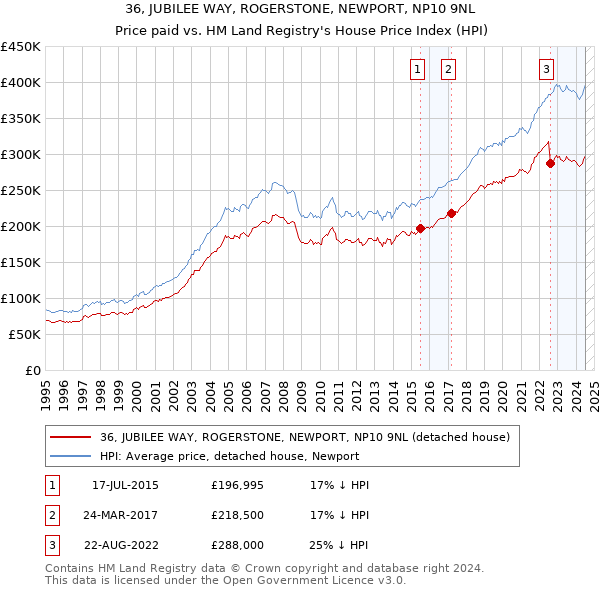 36, JUBILEE WAY, ROGERSTONE, NEWPORT, NP10 9NL: Price paid vs HM Land Registry's House Price Index