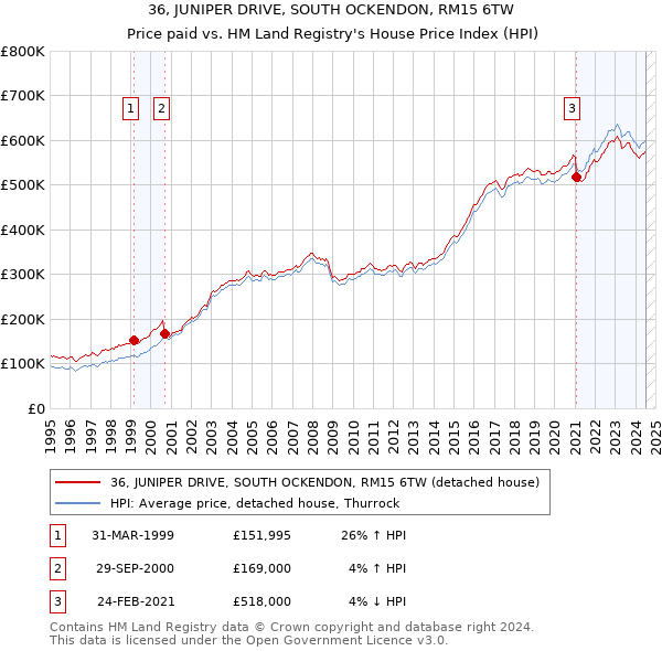 36, JUNIPER DRIVE, SOUTH OCKENDON, RM15 6TW: Price paid vs HM Land Registry's House Price Index