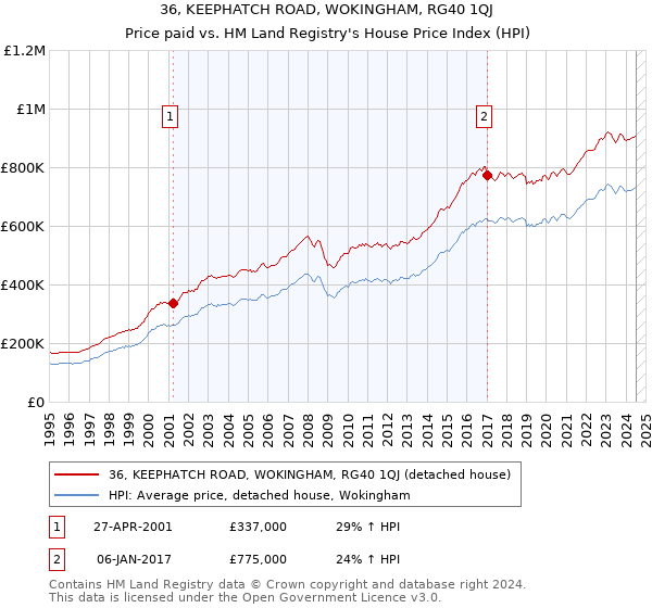 36, KEEPHATCH ROAD, WOKINGHAM, RG40 1QJ: Price paid vs HM Land Registry's House Price Index