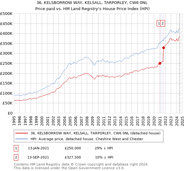 36, KELSBORROW WAY, KELSALL, TARPORLEY, CW6 0NL: Price paid vs HM Land Registry's House Price Index