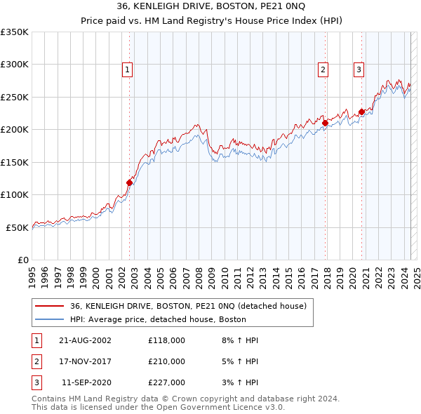 36, KENLEIGH DRIVE, BOSTON, PE21 0NQ: Price paid vs HM Land Registry's House Price Index