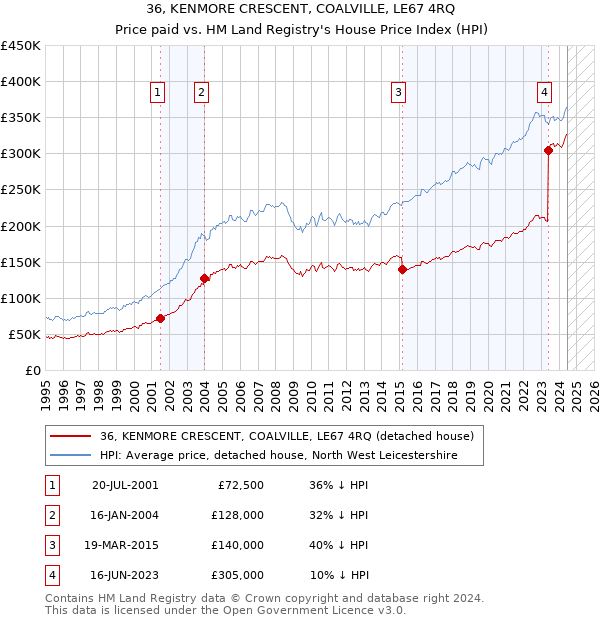 36, KENMORE CRESCENT, COALVILLE, LE67 4RQ: Price paid vs HM Land Registry's House Price Index