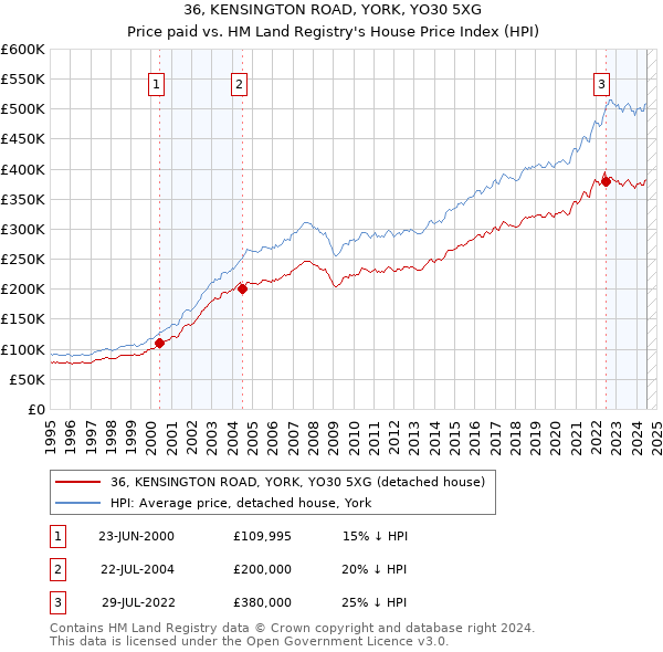 36, KENSINGTON ROAD, YORK, YO30 5XG: Price paid vs HM Land Registry's House Price Index