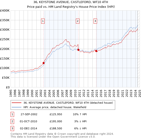 36, KEYSTONE AVENUE, CASTLEFORD, WF10 4TH: Price paid vs HM Land Registry's House Price Index