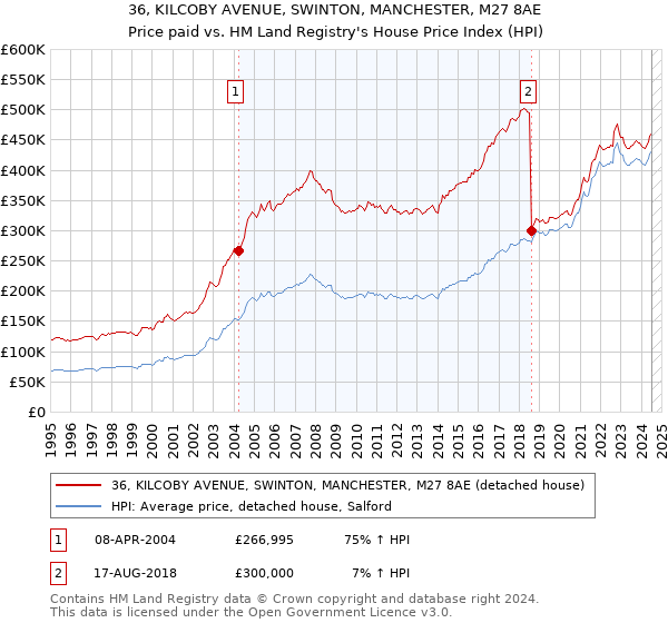 36, KILCOBY AVENUE, SWINTON, MANCHESTER, M27 8AE: Price paid vs HM Land Registry's House Price Index