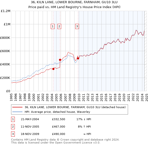 36, KILN LANE, LOWER BOURNE, FARNHAM, GU10 3LU: Price paid vs HM Land Registry's House Price Index