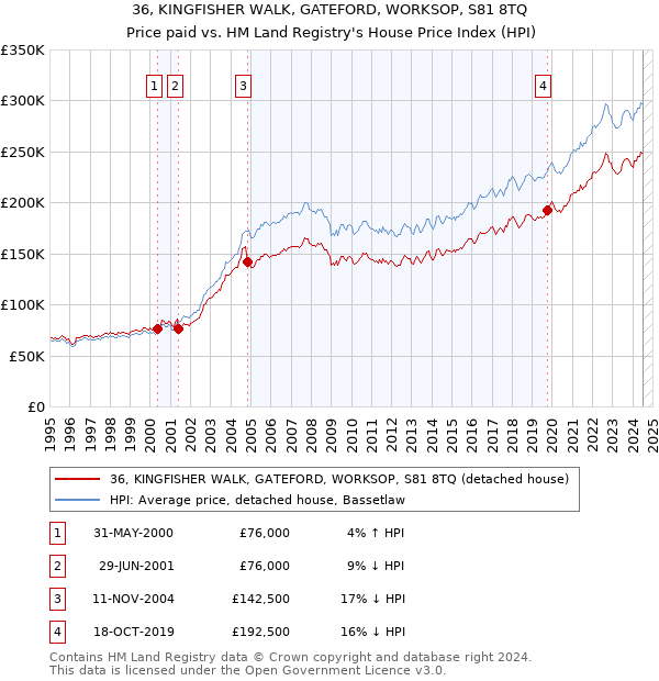 36, KINGFISHER WALK, GATEFORD, WORKSOP, S81 8TQ: Price paid vs HM Land Registry's House Price Index