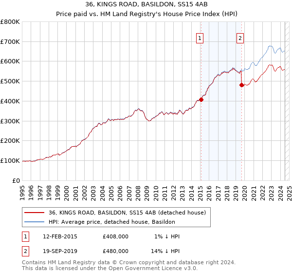 36, KINGS ROAD, BASILDON, SS15 4AB: Price paid vs HM Land Registry's House Price Index