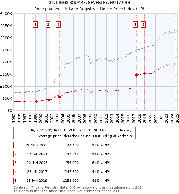 36, KINGS SQUARE, BEVERLEY, HU17 9HH: Price paid vs HM Land Registry's House Price Index