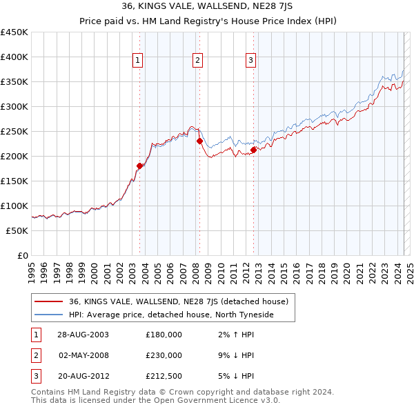 36, KINGS VALE, WALLSEND, NE28 7JS: Price paid vs HM Land Registry's House Price Index