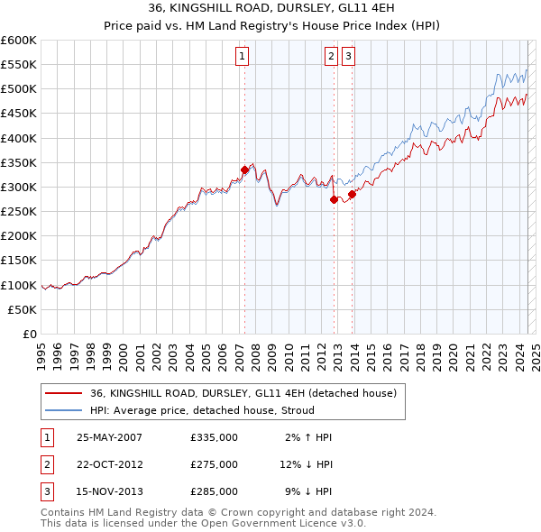 36, KINGSHILL ROAD, DURSLEY, GL11 4EH: Price paid vs HM Land Registry's House Price Index